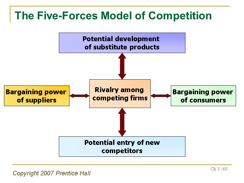 Copyright 2007 Prentice Hall Ch 3 -60 The Five-Forces Model of Competition Potential development